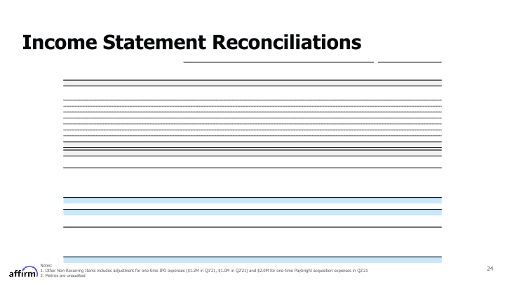 Affirm FY Q2 2021 Earnings Supplement slide image #25