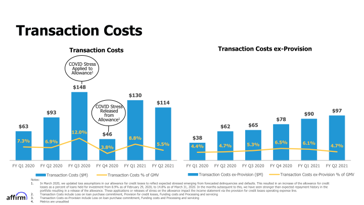 Affirm FY Q2 2021 Earnings Supplement slide image #12