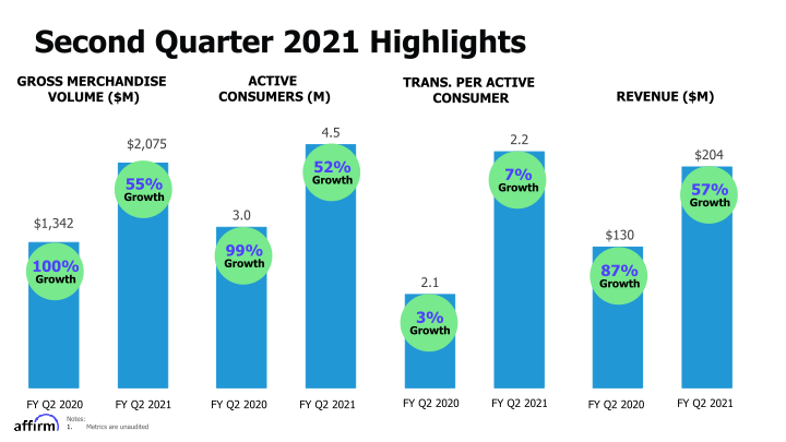 Affirm FY Q2 2021 Earnings Supplement slide image #6