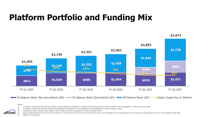 Affirm FY Q2 2021 Earnings Supplement slide image #15