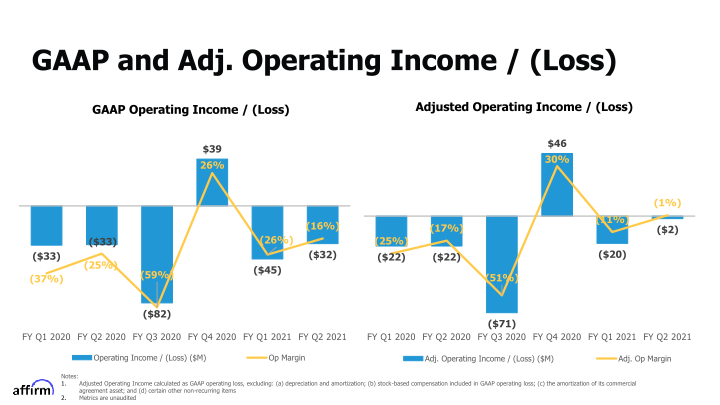 Affirm FY Q2 2021 Earnings Supplement slide image #14