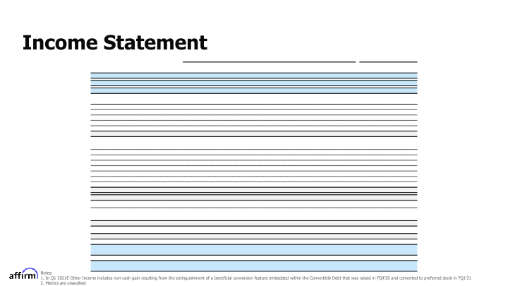 Affirm FY Q2 2021 Earnings Supplement slide image #22