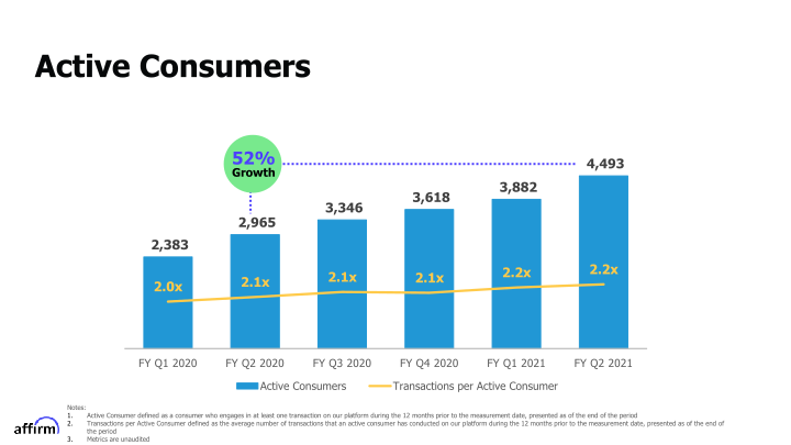 Affirm FY Q2 2021 Earnings Supplement slide image #10