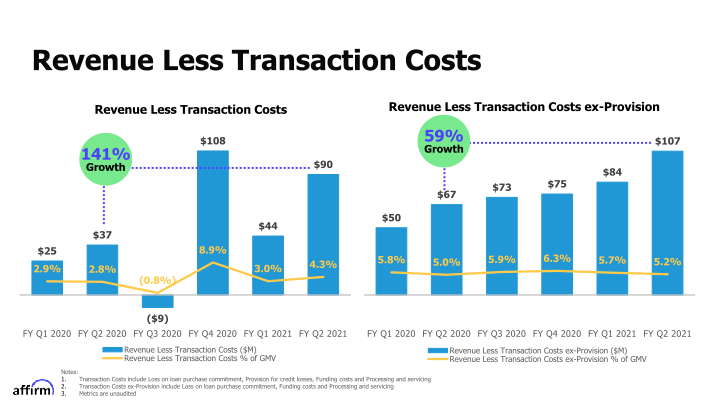 Affirm FY Q2 2021 Earnings Supplement slide image #13