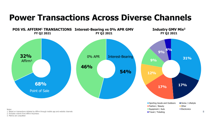 Affirm FY Q2 2021 Earnings Supplement slide image #9