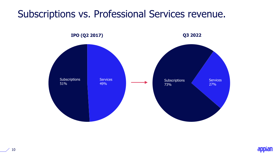 Q3 2022 Earnings Call Presentation slide image #11