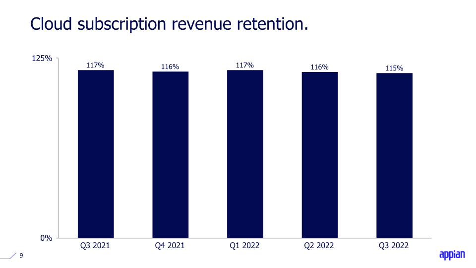 Q3 2022 Earnings Call Presentation slide image #10