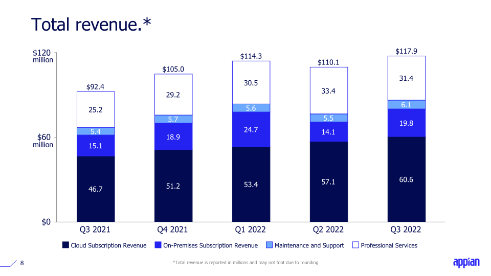 Q3 2022 Earnings Call Presentation slide image #9