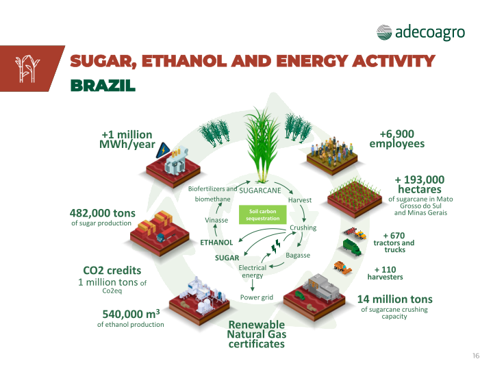 Adecoagro Company Presentation slide image #17