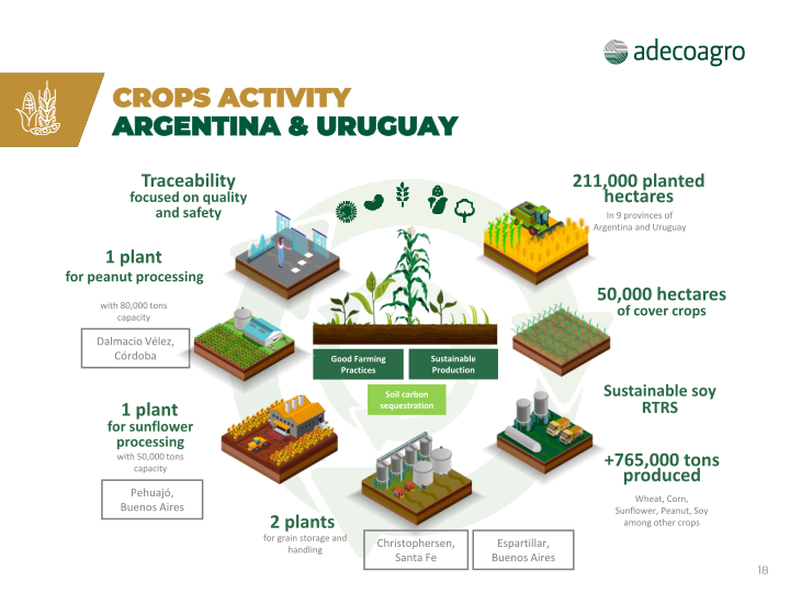 Adecoagro Company Presentation slide image #19