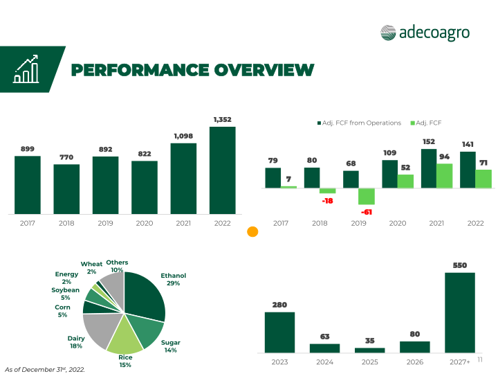 Adecoagro Company Presentation slide image #12