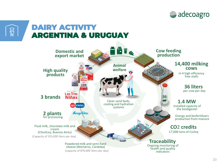 Adecoagro Company Presentation slide image #21