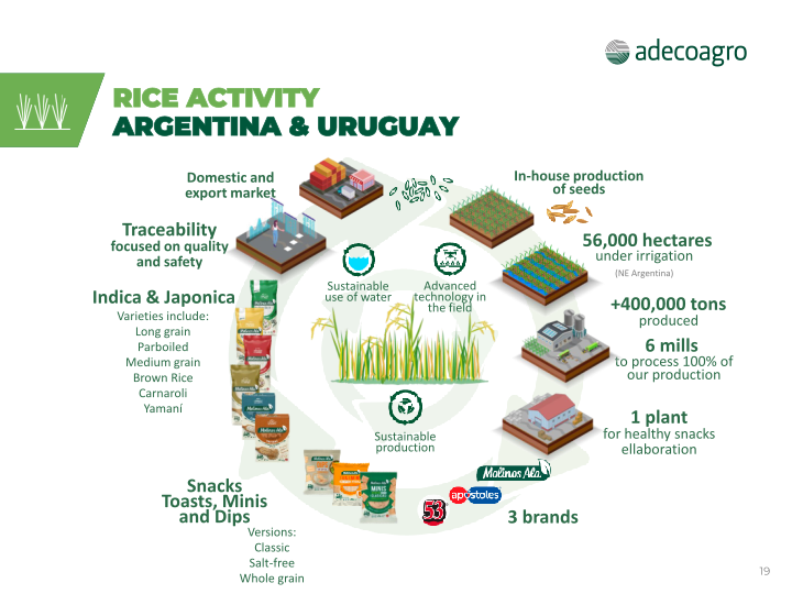 Adecoagro Company Presentation slide image #20