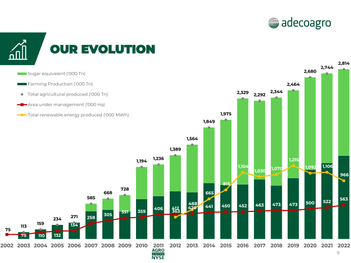 Adecoagro Company Presentation slide image #10