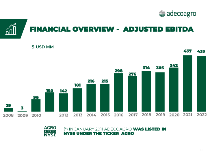 Adecoagro Company Presentation slide image #11