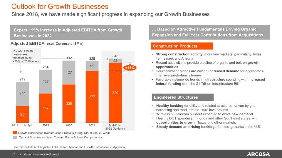 Arcosa Investor Presentation 2022 slide image #18