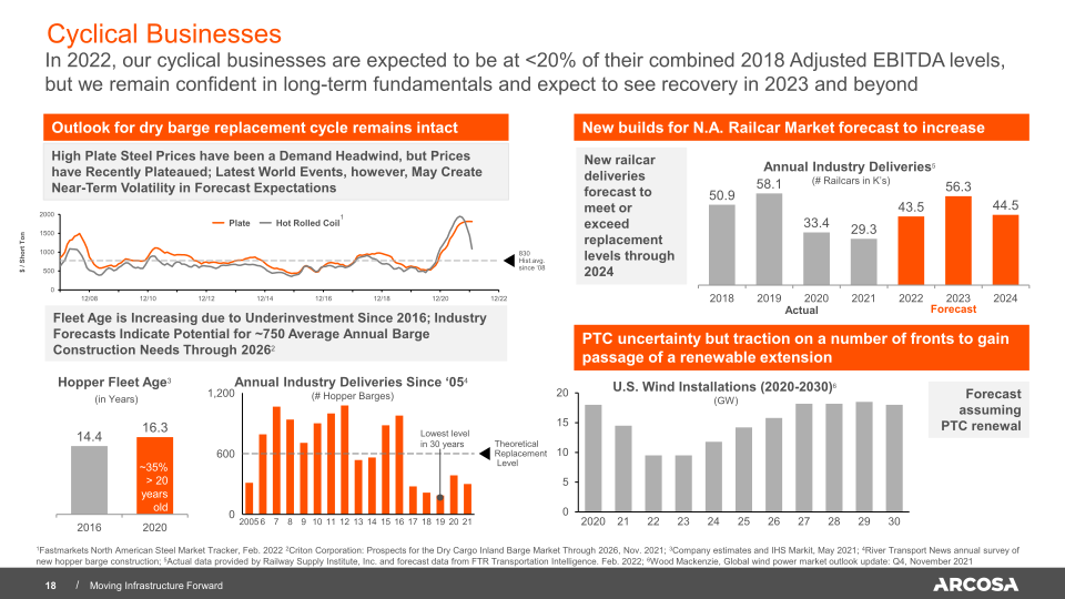 Arcosa Investor Presentation 2022 slide image #19