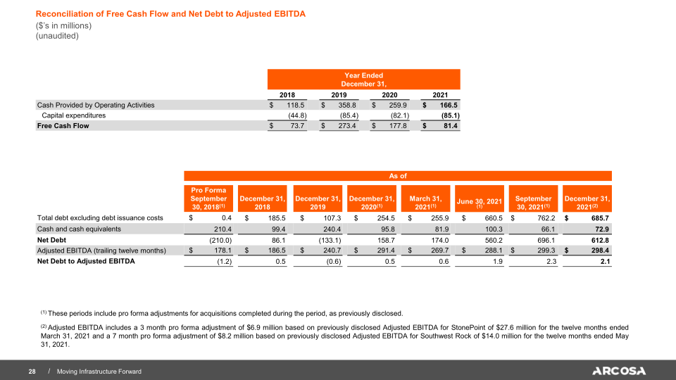 Arcosa Investor Presentation 2022 slide image #29