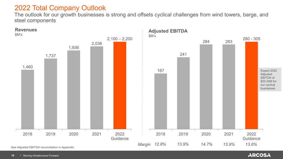 Arcosa Investor Presentation 2022 slide image #17