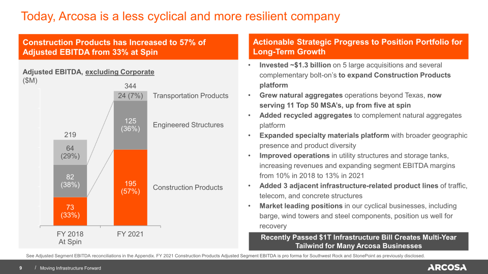 Arcosa Investor Presentation 2022 slide image #10