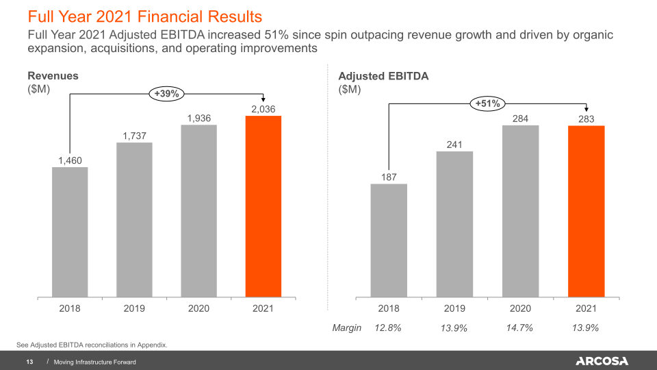 Arcosa Investor Presentation 2022 slide image #14