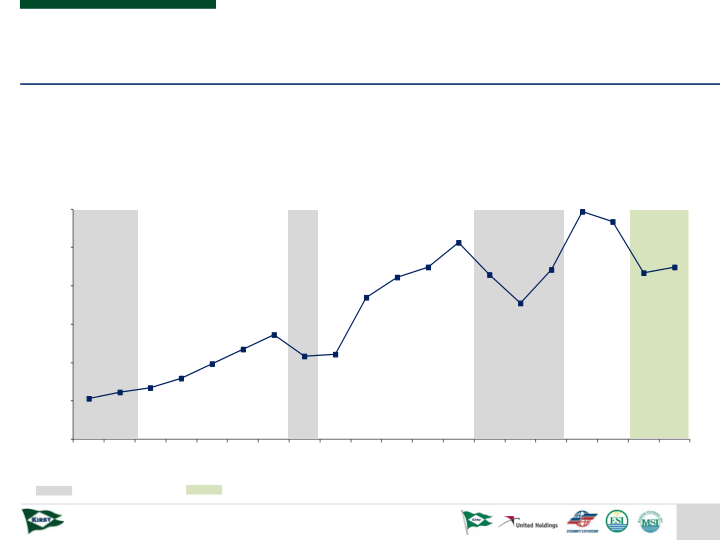 Kirby Investor Presentation slide image #8