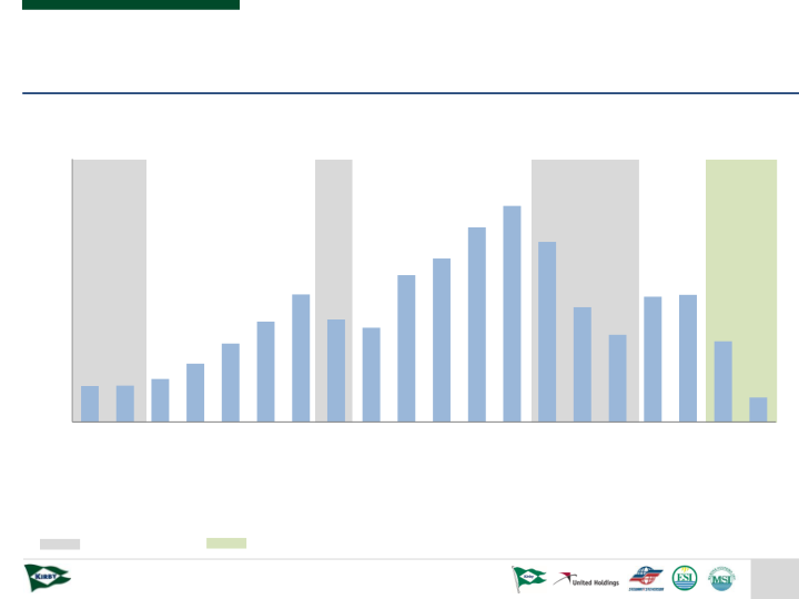 Kirby Investor Presentation slide image #9