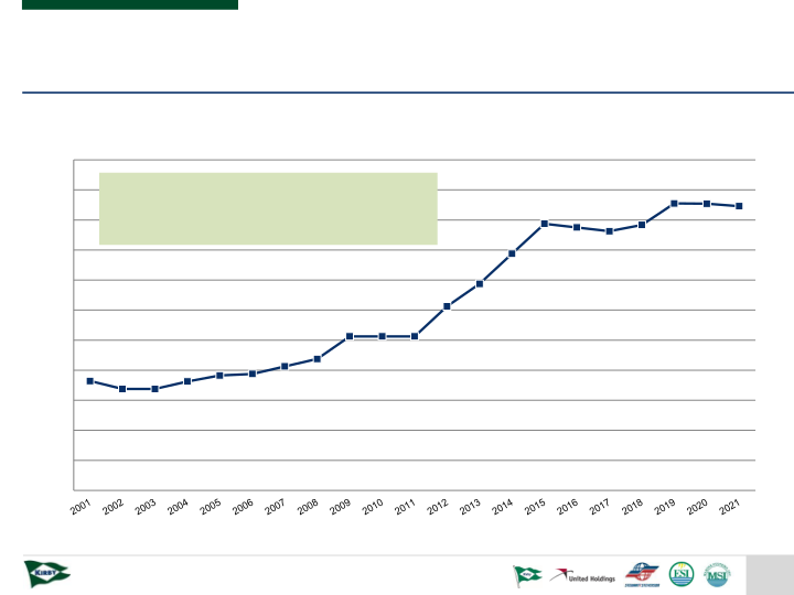 Kirby Investor Presentation slide image #19