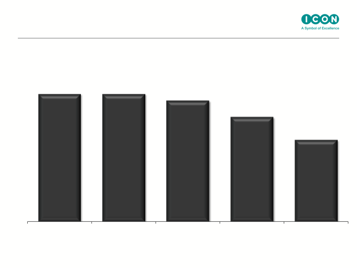 ICON Q2 Results Ended June 30th, 2016 slide image #9