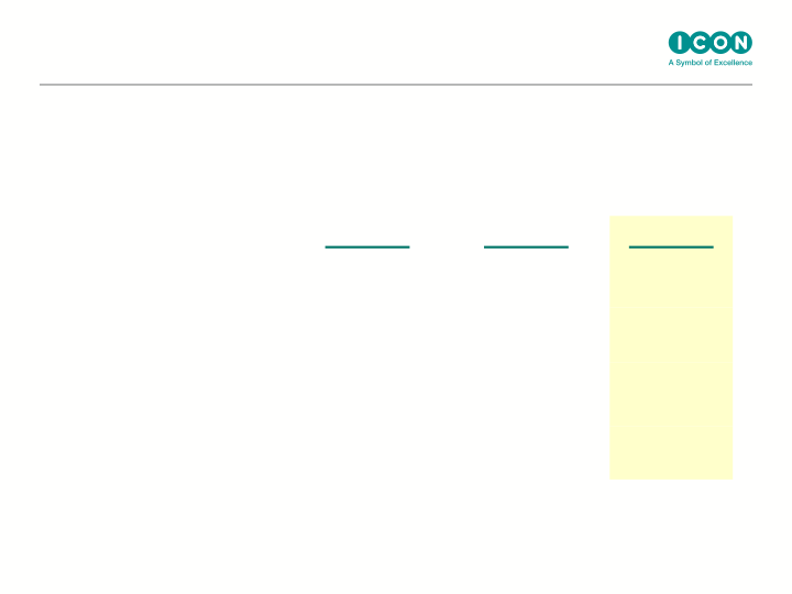 ICON Q2 Results Ended June 30th, 2016 slide image #12