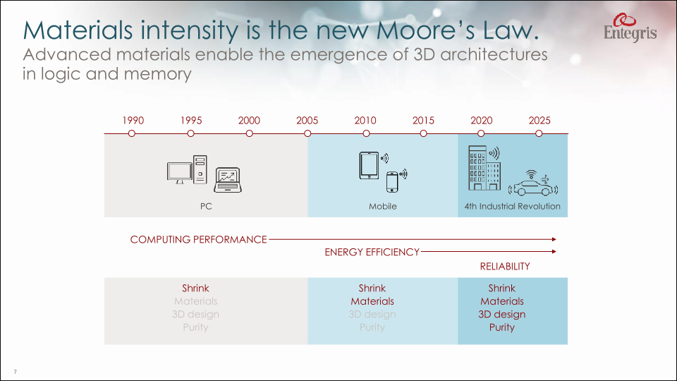 A World Class Advanced Materials Company slide image #8