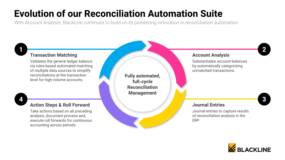 BlackLine Investor Day slide image #28