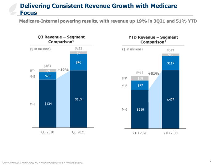 Third Quarter 2021 Earnings Slides slide image #10