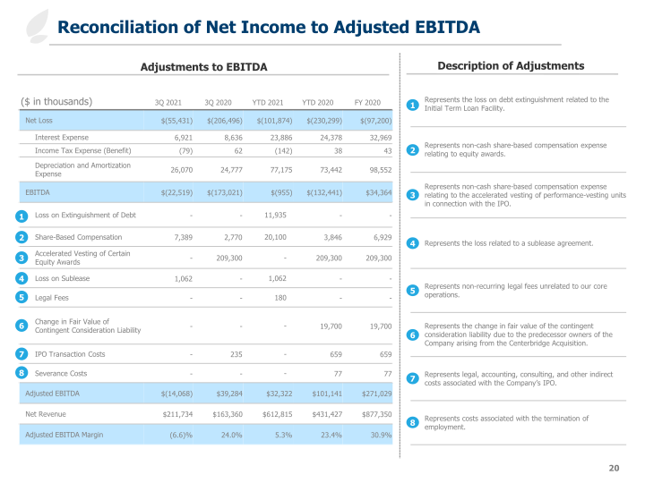 Third Quarter 2021 Earnings Slides slide image #21