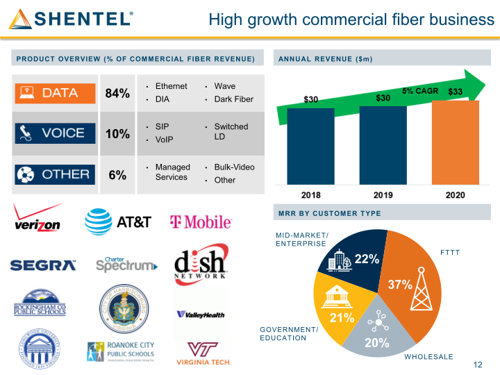 Shenandoah Telecommunications Company March 2021 slide image #13