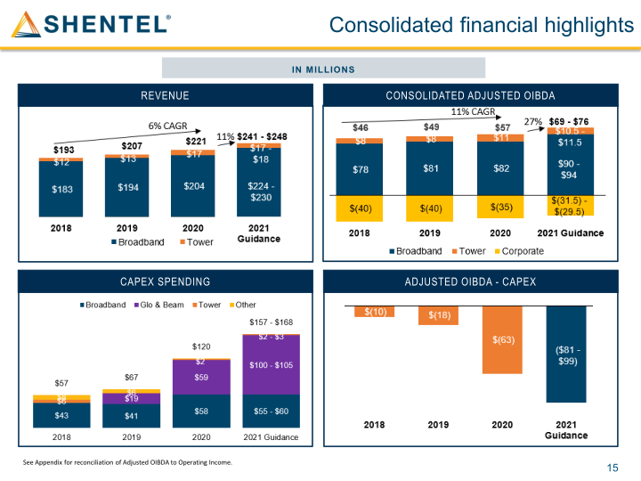 Shenandoah Telecommunications Company March 2021 slide image #16