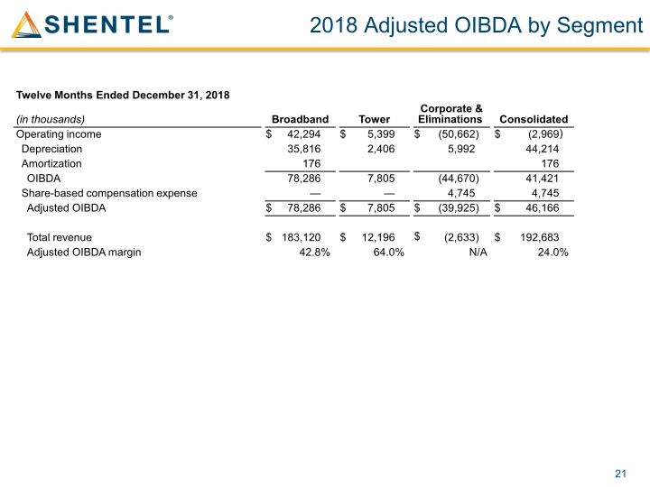 Shenandoah Telecommunications Company March 2021 slide image #22
