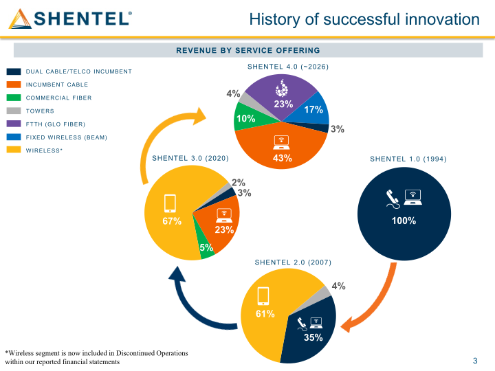 Shenandoah Telecommunications Company March 2021 slide image #4