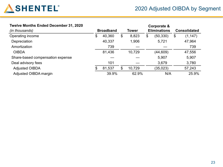 Shenandoah Telecommunications Company March 2021 slide image #24