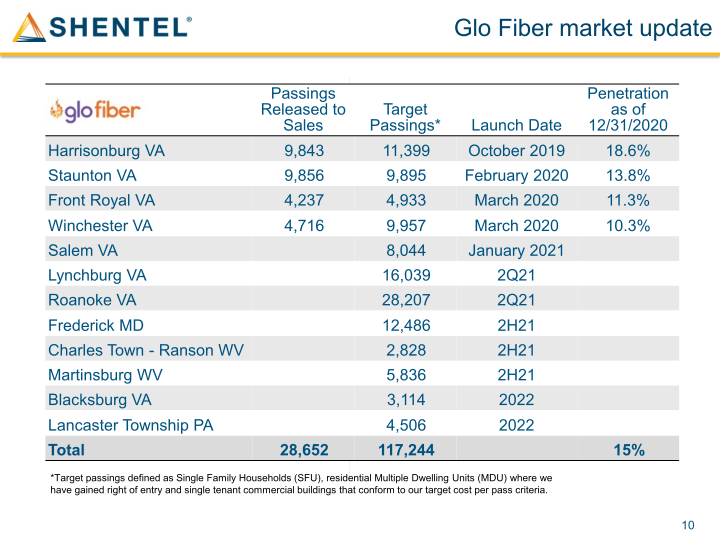 Shenandoah Telecommunications Company March 2021 slide image #11