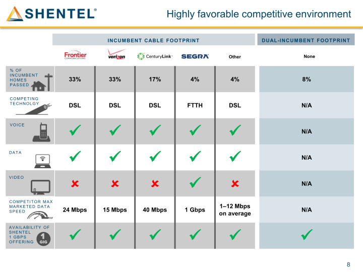 Shenandoah Telecommunications Company March 2021 slide image #9