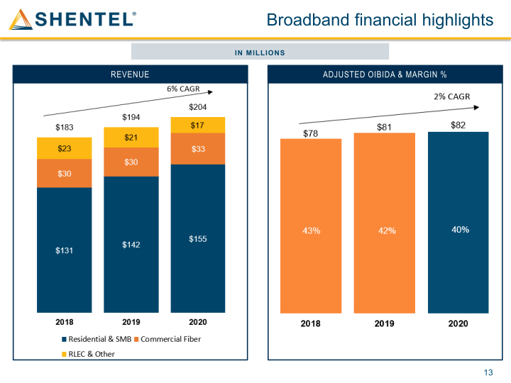 Shenandoah Telecommunications Company March 2021 slide image #14