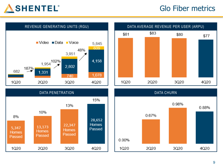 Shenandoah Telecommunications Company March 2021 slide image #10