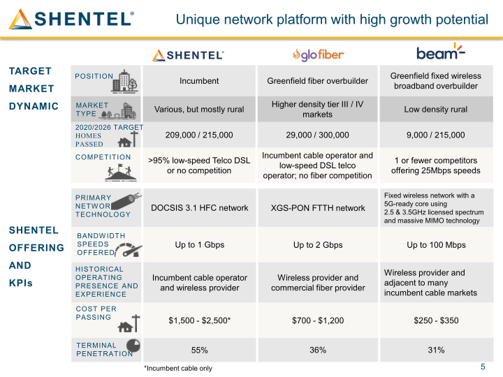 Shenandoah Telecommunications Company March 2021 slide image #6