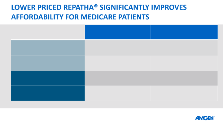 Repatha: Steps to Improve Affordability and Access for Patients with Cardiovascular Disease slide image #9