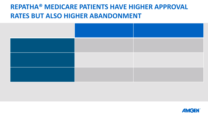 Repatha: Steps to Improve Affordability and Access for Patients with Cardiovascular Disease slide image #6