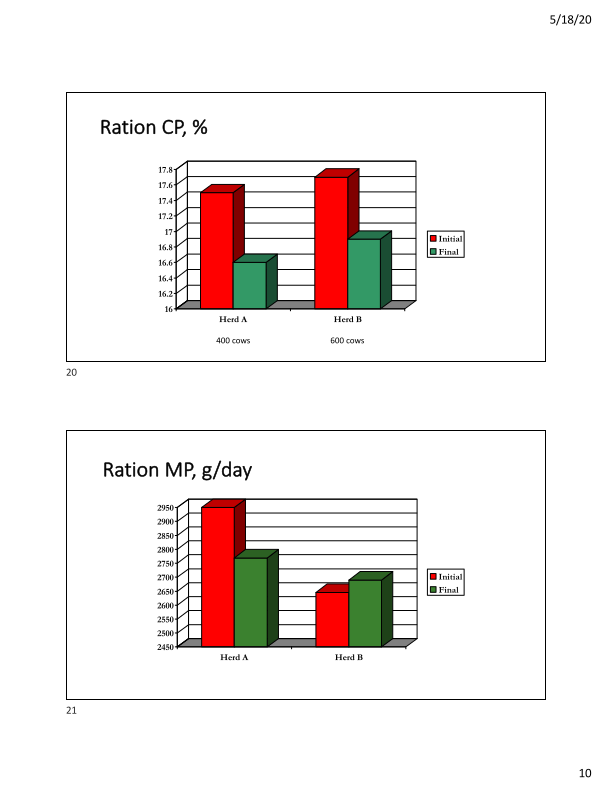 Feeding Lower Protein Rations – How Low Can We Go? slide image #11