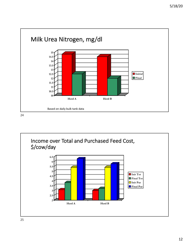 Feeding Lower Protein Rations – How Low Can We Go? slide image #13