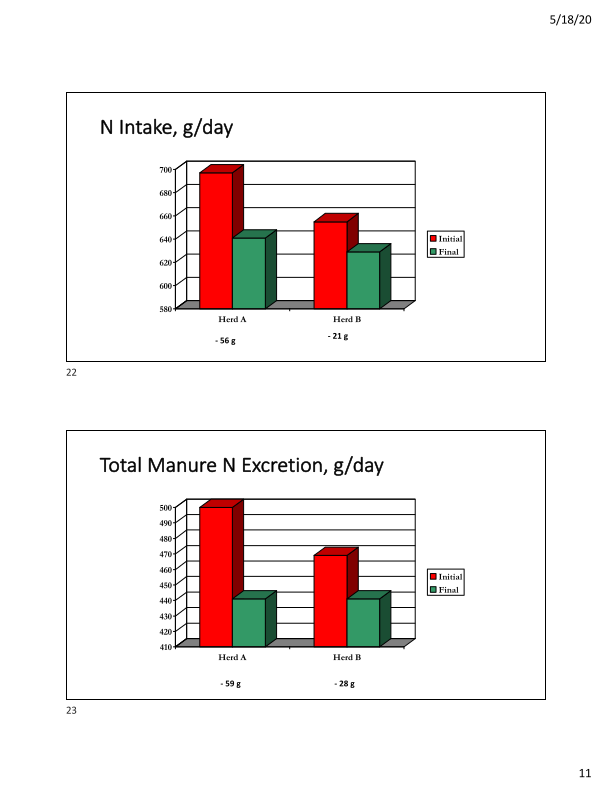 Feeding Lower Protein Rations – How Low Can We Go? slide image #12