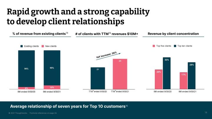 Thoughtworks Q3 2021 Investor Presentation slide image #15